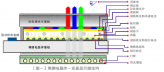 A schematic diagram of the basic structure of TFT-LCD
